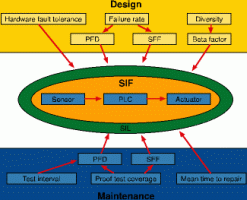 Figure 1. Factors governing SIL level